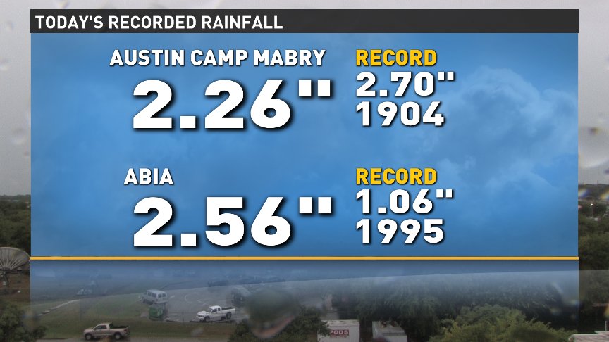 KVUE's tweet photo. The day has just begun and we already broke today's record rainfall at ABIA which was set back in 1995. #ATXWX #KVUE https://t.co/PEKVPyggMn
