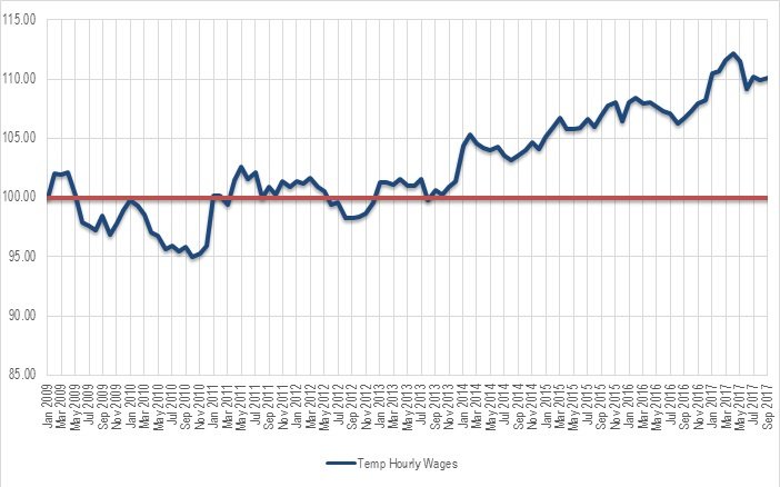 DCR National Temp Wage Index - August 2017 bit.ly/2uyUM1w by <a href="/dcrtrendline/">DCR TrendLine</a> #WageIndex #DCR