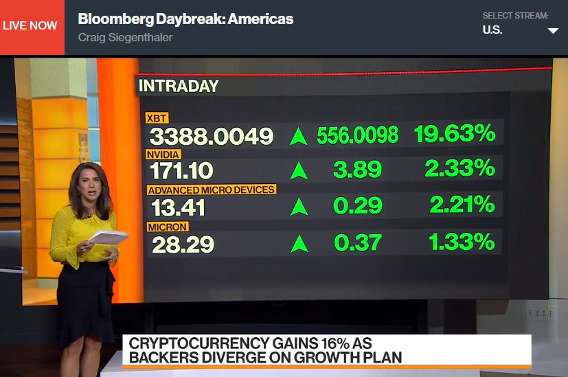 CryptoCryptics's tweet photo. #Bitcoin was mentioned on @BloombergTV this hour. They mentioned the correlation with graphic card, semiconductor companies.

$NVDA $AMD $MU https://t.co/IFNpB5aYng
