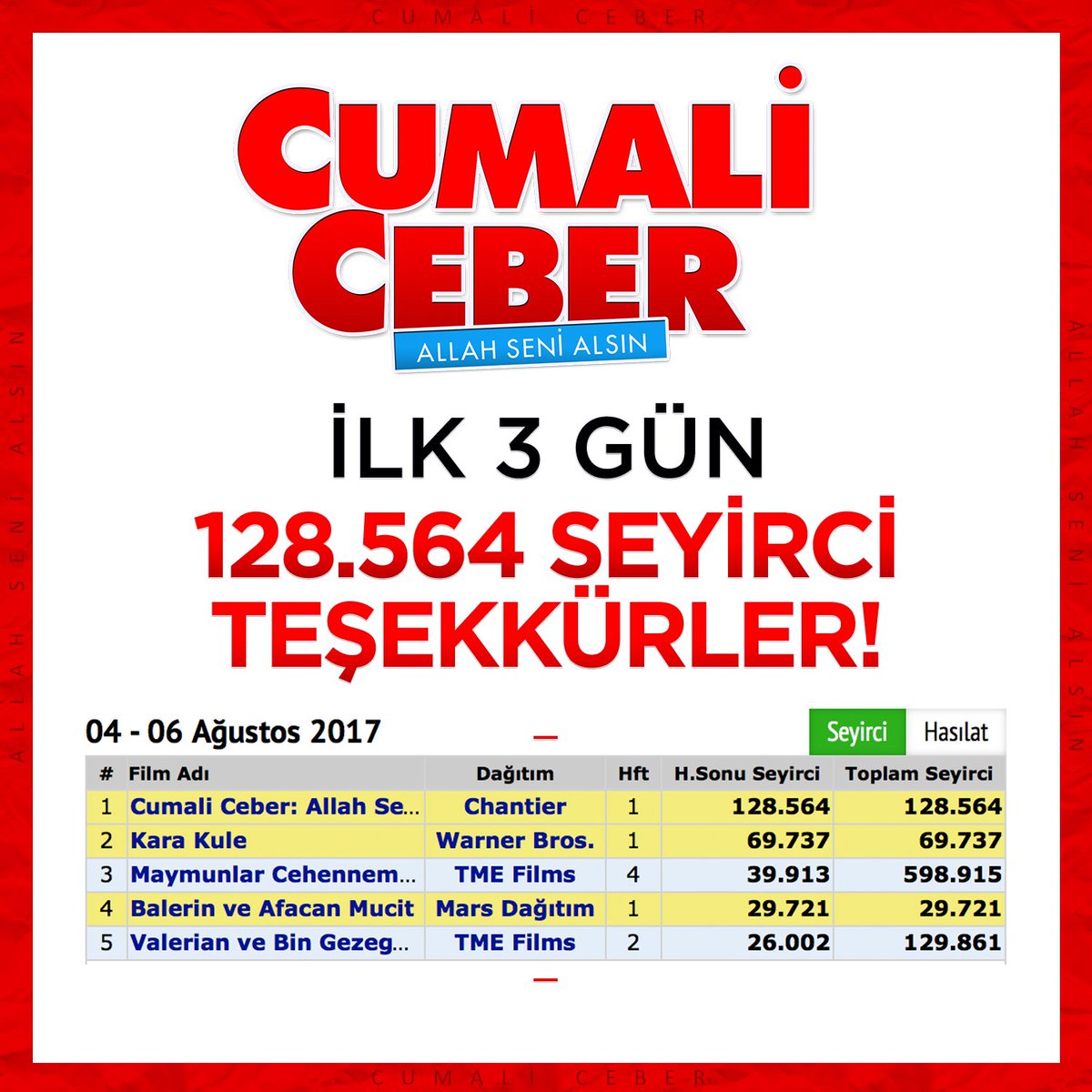 Sinema sosyal medyaya benzemez, istatistik mini etek gibidir her şeyi göstermez. Her balon bir gün patlar :) <a href="/filmvefilimler/">Taha Ulukaya</a>