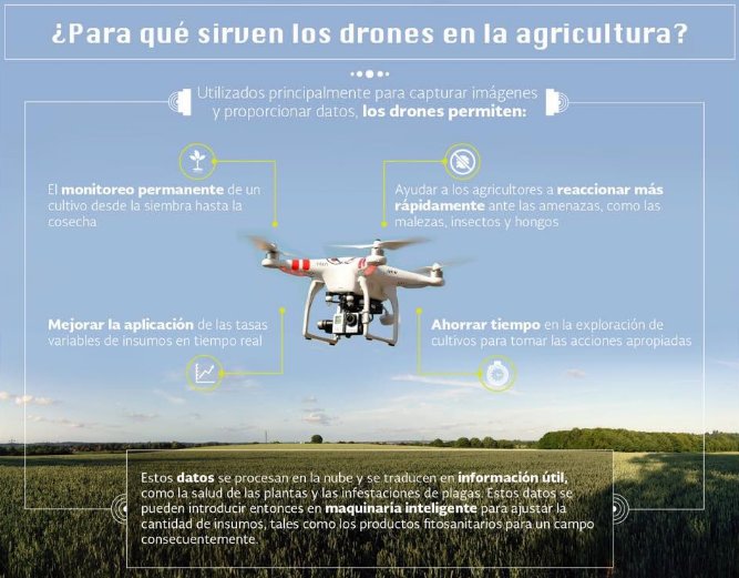 PrecisionHawkES's tweet photo. ¿Para qué sirven los #drones en la #agricultura? Compartimos esta gráfico informativo via @ExtensionismoMx #Tecnologia https://t.co/sTBrgnL3EP
