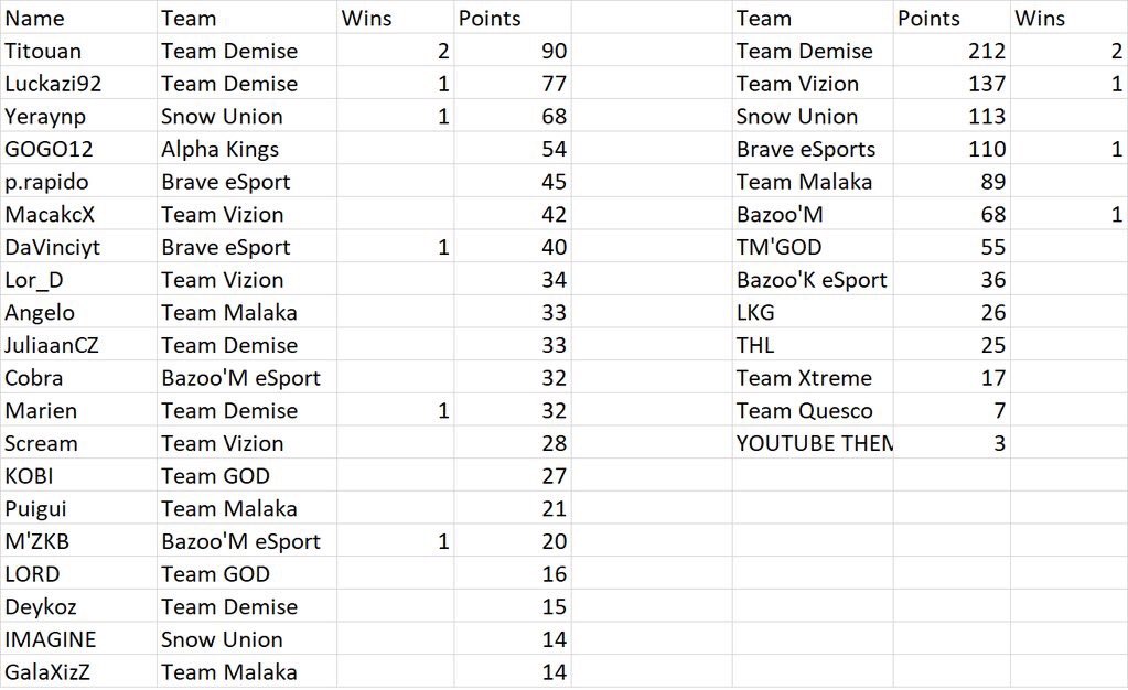 BazooRLeague's tweet photo. Reddit Rankings after 7 rounds! @bazoo https://t.co/AVQH9nkFpS