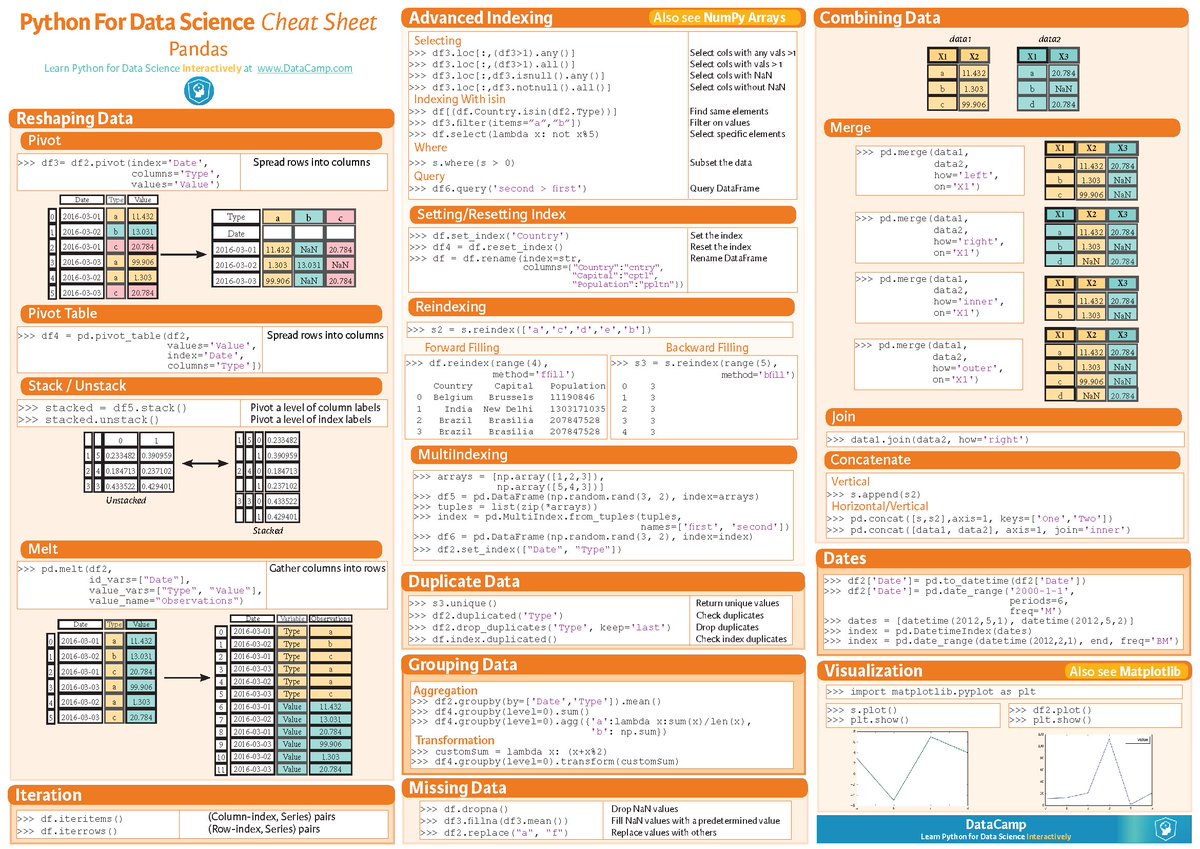 DataCamp on Twitter: "Cheat sheet: #data wrangling in #Python with #Pandas!  - https://t.co/DOD0iaKMMZ https://t.co/BtTutqBvfs" / Twitter