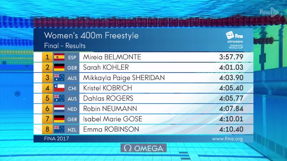 SWC Berlijn F 400 vrij Fraai PR voor <a href="/neumann_robin/">Robin Neumann</a> In 4.07.84 (het was 4.09.54 EK kb Netanya) wordt zij 6e. Winst <a href="/miss_belmont/">Mireia Belmonte</a> 3.57.79