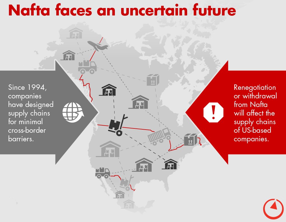 Is Your #SupplyChain ready for a #NAFTA overhaul? #BainExplains how companies can stay ahead of the competition: spr.ly/60128Qmk0
