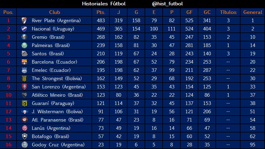 Esta semana arrancan los Octavos de final de la Copa Libertadores y te dejamos la histórica con los 16 que llegaron a esta instancia.
