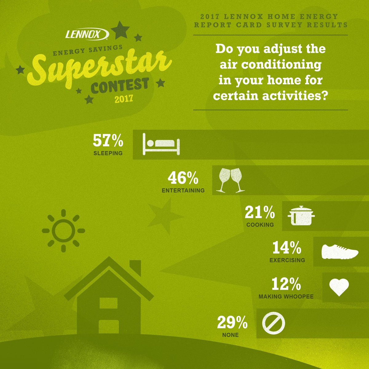 LennoxAir's tweet photo. Finding the right temperature for sleep is important to most people. What about you? https://t.co/rtGQHQpdBO https://t.co/V8ZSeilw67