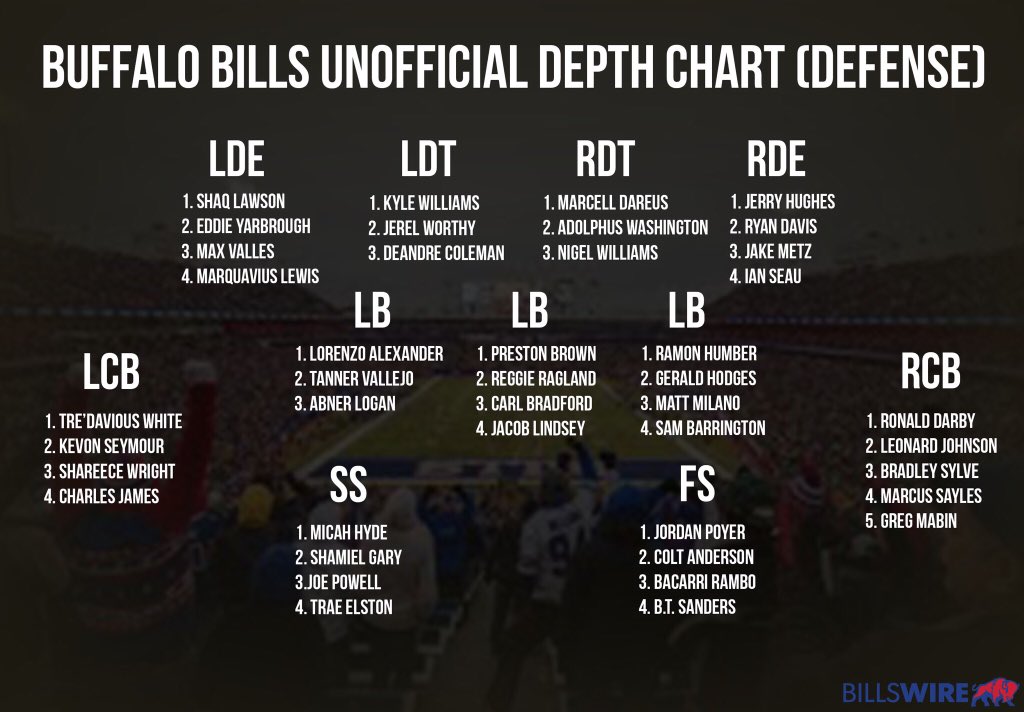 Bills Defensive Depth Chart