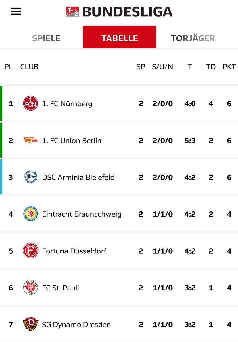 Stefek1895's tweet photo. Mit einem 2:2 bei #STPSGD könnte wohl auch #f95 ganz gut leben ;) #ForzaFortuna #Blitztabelle @bundesliga_de https://t.co/jnTgJBiW5A