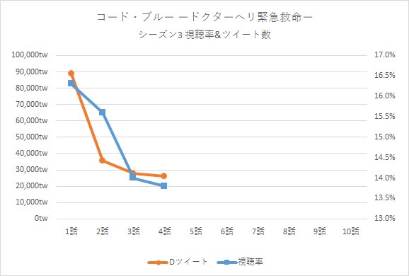 山下智久主演 コード ブルー 26 0twでツイートランキング4週連続1位達成 視聴率とツイート数は比例する 第4話 の感想 あらすじ 視聴率 予告動画などまとめ ついラン