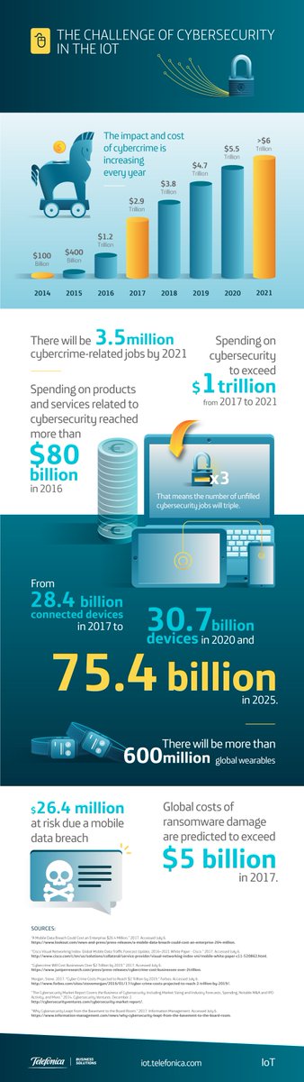 ControlyIoT's tweet photo. Infographic: The challenge of #cybersecurity in the #IoT by @TelefonicaIoT https://t.co/ecmhiV6MiZ