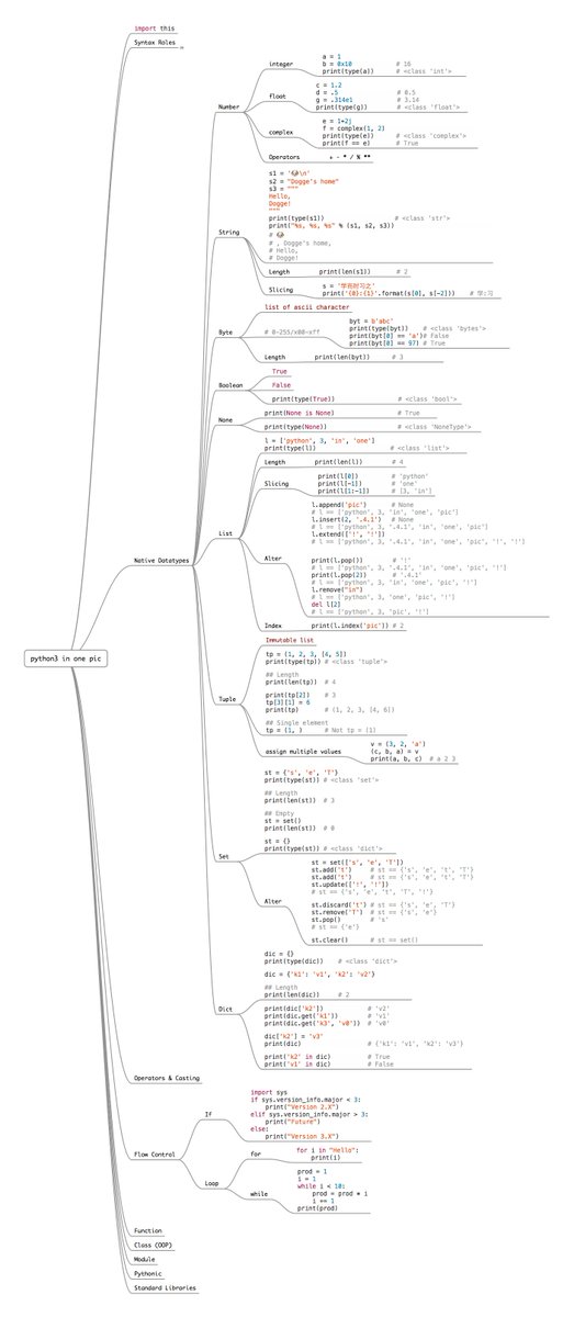 The Entire #Python Language in a Single Image - #infographic #code #coding #machinelearning #ai #iot #artificialintelligence #fintech #4ir