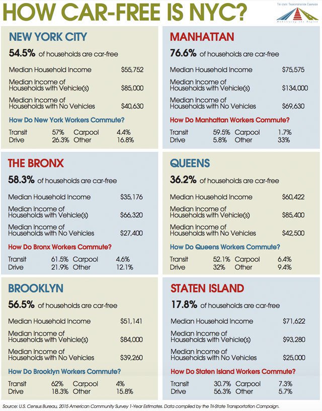 Ollie_Cycles's tweet photo. @jessiesingernyc In NYC, all pay for streets, which make up approx 1/3 of MH for example. 

If all pay, all shld benefit. But majority is only for 🚗 owners https://t.co/hg3iusB9Jc