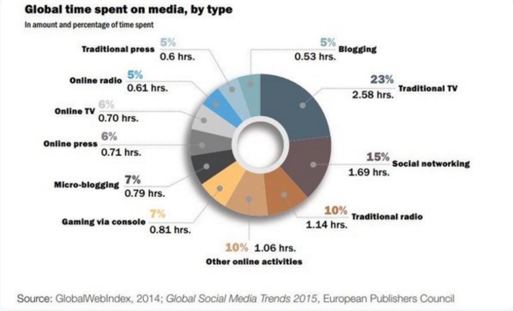 #social is number 2 on our time spent on #digital media