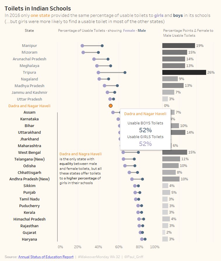Paul_Griff's tweet photo. #MakeoverMonday Really quick this week UNTIL I spent ages formatting it https://t.co/VXb4Okvjsu https://t.co/qeRJUTsqPc