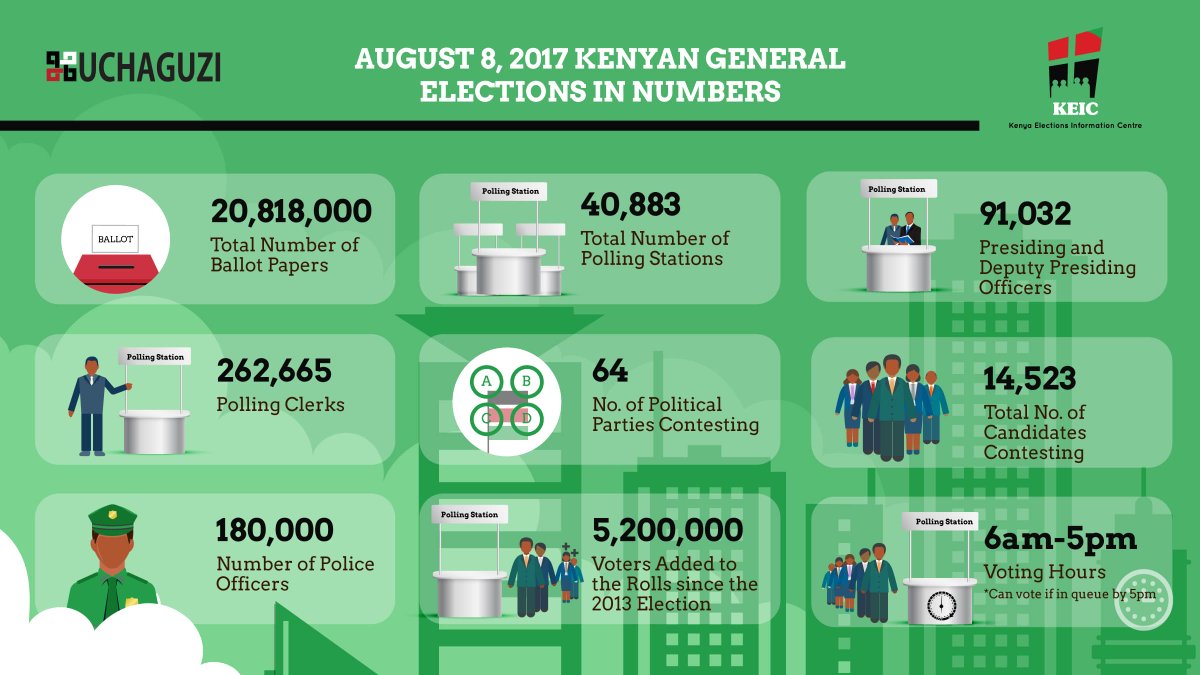 KEIC2017's tweet photo. Be Informed.
We are all things Data #electionsdataKE #electionske2017@uchaguzi @iebc @NPSOfficial_KE #KenyaVotes2017 . #data https://t.co/sFCE6bVQsd