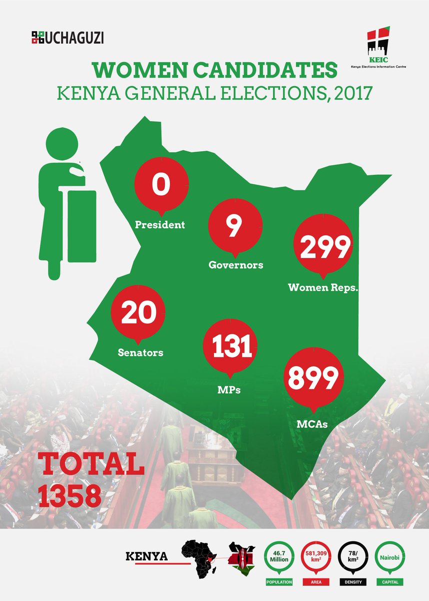 KEIC2017's tweet photo. The Number of Women Aspirants in #ElectionsKE2017 
cc @amwa_ug  @AMWIK  @FemnetProg @ZambiaWomen https://t.co/iguWAMxIi7
