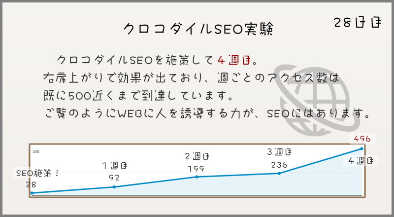 CrocodileSeo's tweet photo. クロコダイルSEOを施策して４週目。SEOの力が発揮され右肩上がりで効果が出ており、週ごとのアクセス数は既に500近くまで到達しています。https://t.co/LiaYpIDby8 https://t.co/e5tkClQHmh