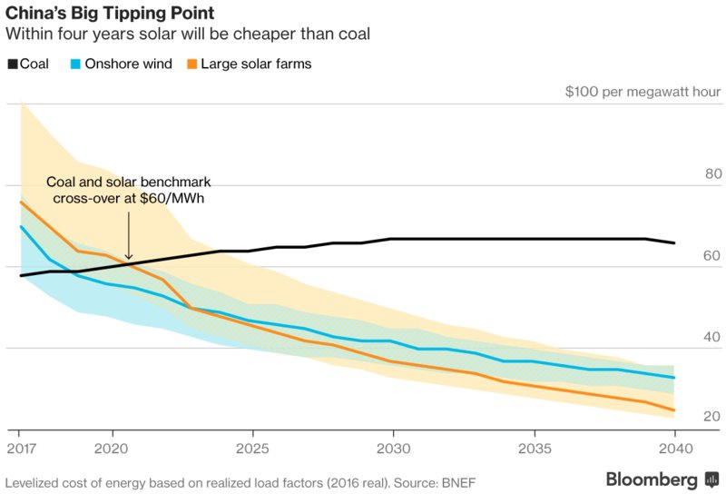 GreenpeaceEAsia's tweet image. #Solar will kill coal quicker than you think. Here's how act.gp/2vJHKDv
