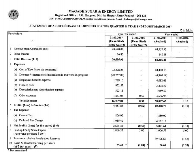 AnandMohan1977's tweet photo. #MagadhSugar #FY2016-17 #Results 🤔🤔 https://t.co/NJj3ywNHE7