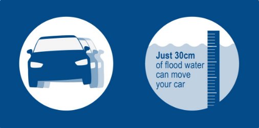 Some parts of the country are expecting heavy rain today - be prepared &amp; drive safely, just 30cm of flowing water can move a car #floodaware