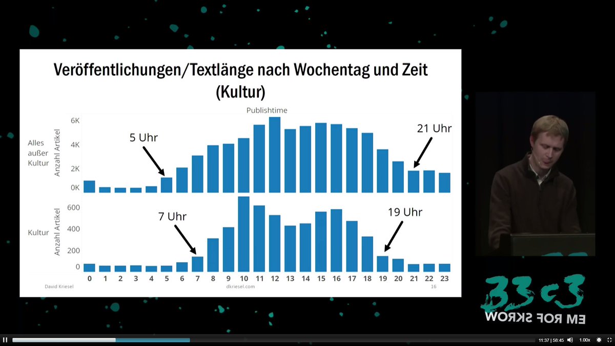 tautenhex's tweet photo. Entertaining (German) data analysis presentation about SPIEGEL ONLINE from David Kriesel #spiegelMining

https://t.co/4DioprURZy https://t.co/QEhdDCqUEj