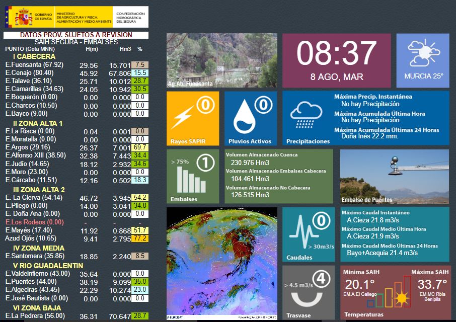 chsriosegura's tweet photo. Los embalses de la cuenca almacenan 230,9 hm3 (20,2% de su capacidad). Pierden 11,5 hm3 esta semana. Seguimos en emergencia por sequía. https://t.co/eDXmoyyMSD