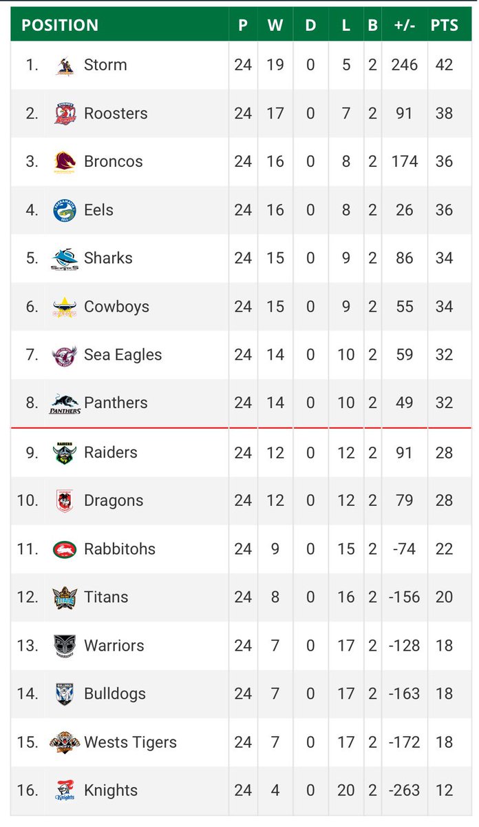 TheBiggestTiger's tweet photo. Ladder prediction for the rest of the year. It appears to be a Broncos Storm GF 😒 #nrlladderprediction @NRL #realversion https://t.co/Z8iT35n8TP