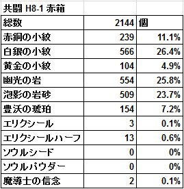 すみ ドロップ検証 共闘の赤箱について 17年8月8日現在 近日変更予定 共闘の赤箱 自発赤箱 1404個 Mvp箱 740個の集計です 両群間に違いがないため まとめたデータになります 回復アイテムのドロップ率は1 にも満たず通常箱からのドロップに比べ