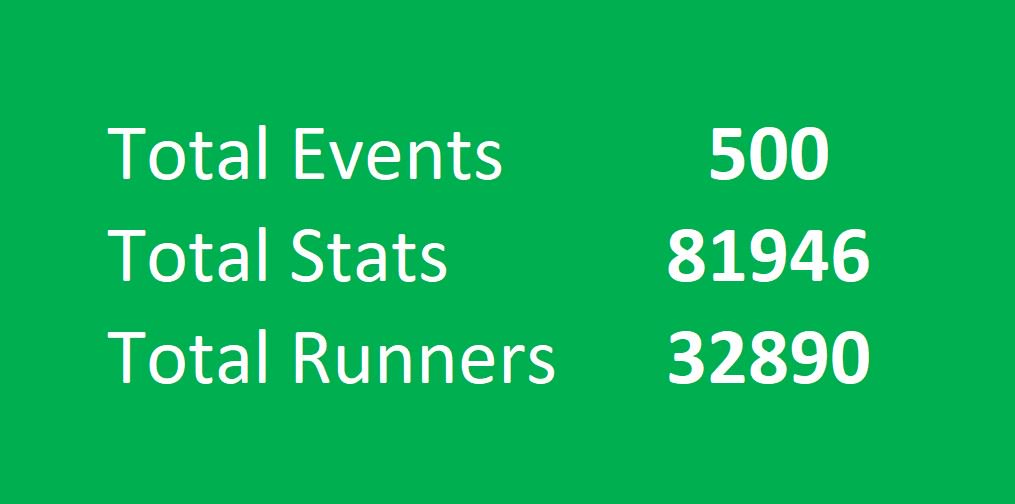 Now uploaded 500 Race Events, 81956 Stats and 32890 different Runners, check out trailresults.co.uk and see if you are one of them!