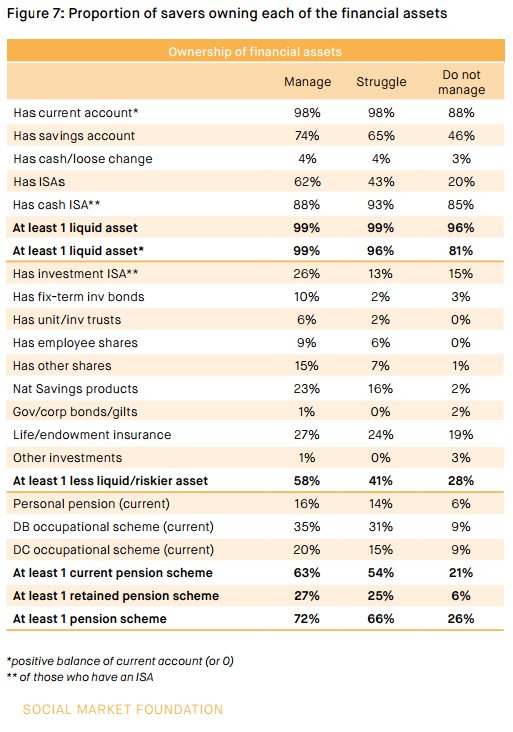 ScottMurphy89's tweet image. New report from @SMFthinktank &amp;amp; @RateSetter flags key issue: even when people do save, are they making best use of their money? #savebetter