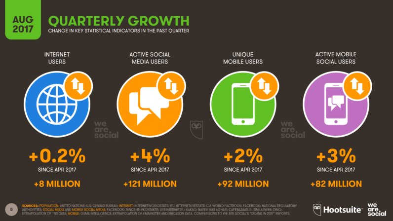 BlogModerateur's tweet photo. Étude : panorama de l'usage d'Internet, des réseaux sociaux et du mobile dans le monde https://t.co/3Ior3YRa5n https://t.co/FqJv0zpXMS