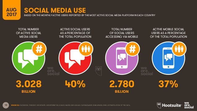 BlogModerateur's tweet photo. Étude : panorama de l'usage d'Internet, des réseaux sociaux et du mobile dans le monde https://t.co/3Ior3YRa5n https://t.co/FqJv0zpXMS