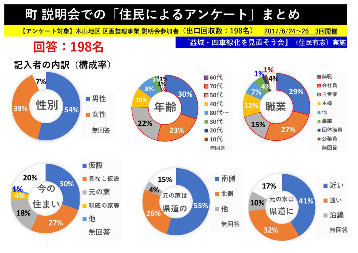 益城 四車線化を見直そう会 En Twitter 復興まちづくりアンケートまとめ その １９８名回答者をいくつかの角度から見た構成の円グラフです その 質問と回答の帯グラフです ３ 説明を聴いた後の回答に注目 ４ 区画整理 への理解は 四車線 木山 復興