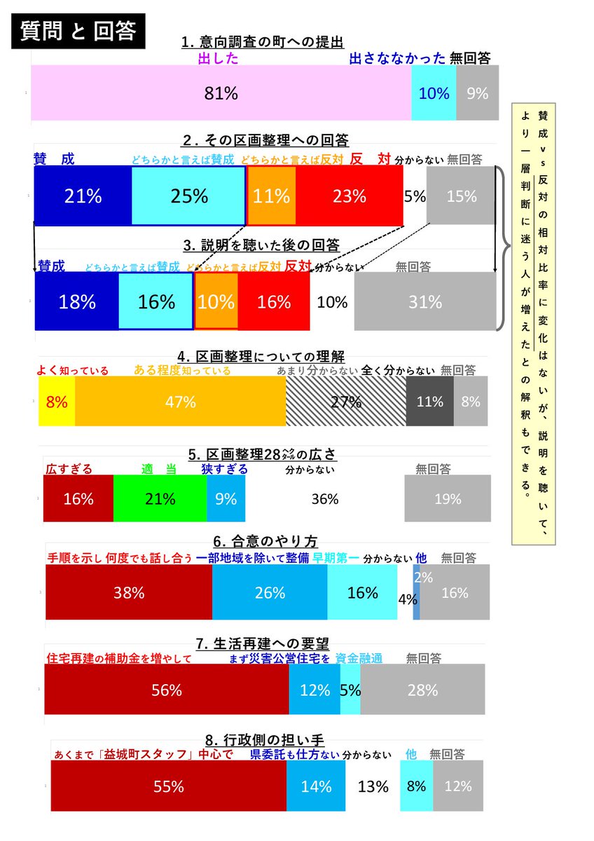 益城 四車線化を見直そう会 En Twitter 復興まちづくりアンケートまとめ その １９８名回答者をいくつかの角度から見た構成の円グラフです その 質問と回答の帯グラフです ３ 説明を聴いた後の回答に注目 ４ 区画整理 への理解は 四車線 木山 復興