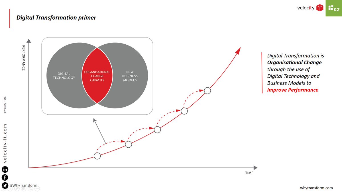 Velocity_IT's tweet image. Digital Technology and New Business Models provide organizations with Change Capacity. #WhyTransform