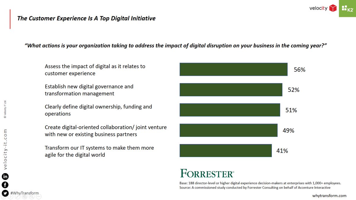 Velocity_IT's tweet image. Forrester study: 56% say #DigitalTransformation is more focused on CX than other factors. #WhyTransform