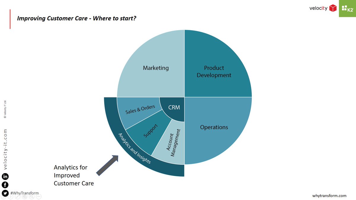 Velocity_IT's tweet image. #CRM forms the basis for having Analytics for Improved Customer Care. #WhyTransform