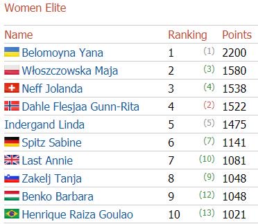 MTBCrossCountry's tweet photo. Post MSA UCI ranking update https://t.co/sbJ9drUFEN
Belomoyna
@MajaKRT 
@jolandaneff 
Dahle
@Indergandli https://t.co/9OIith3QNp