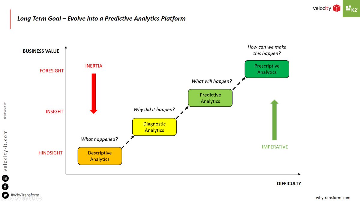 Velocity_IT's tweet image. The goal is to evolve insight into a Prescriptive Analytical Platform. #WhyTransform