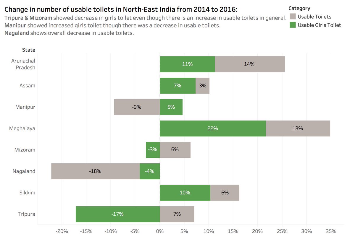 DataFTWin's tweet image. Usable Toilets in NorthEast India #makeovermonday @VizWizBI @TriMyData Feedbacks Please! public.tableau.com/views/Indiasbr…