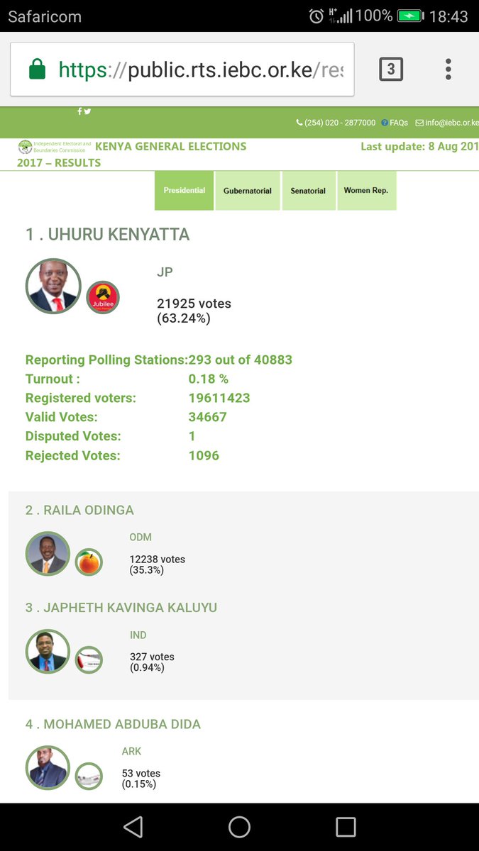 EMundiah's tweet image. Results trickling in.......