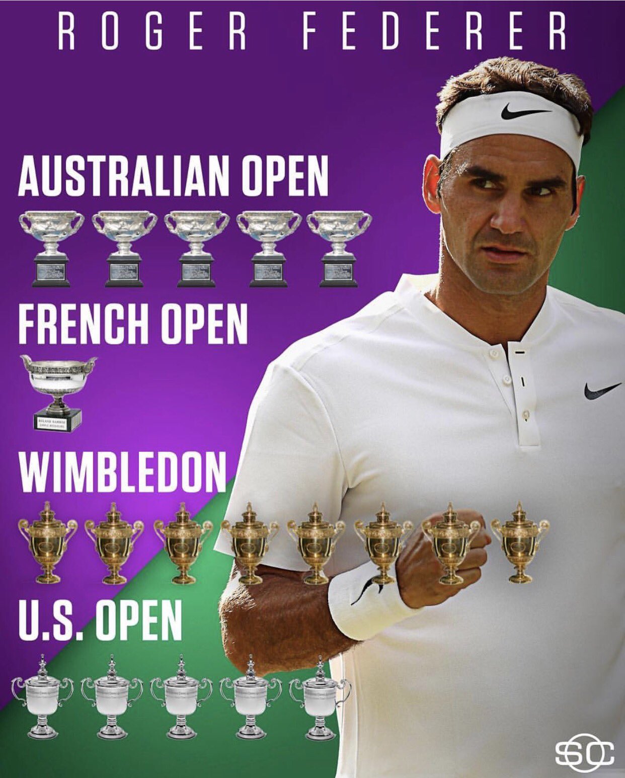  93 Career Titles 19 Grand Slams The Greatest Ever
 
Happy 36th Birthday to Roger Federer. 