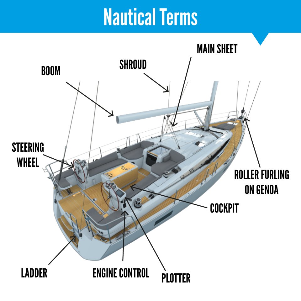 In case you want to prepare a bit more for your next yacht charter⚓ #NauticalTerms