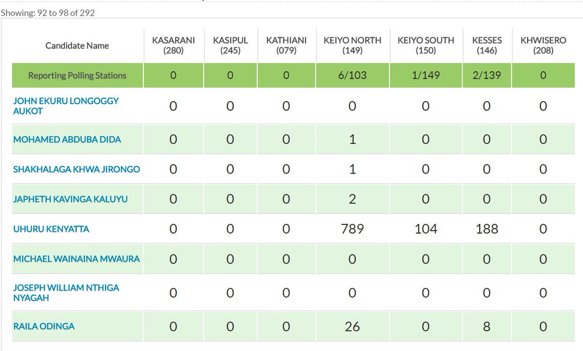 A snapshot of some of the polling stations that have submitted their presidential results.  #ElectionsKE