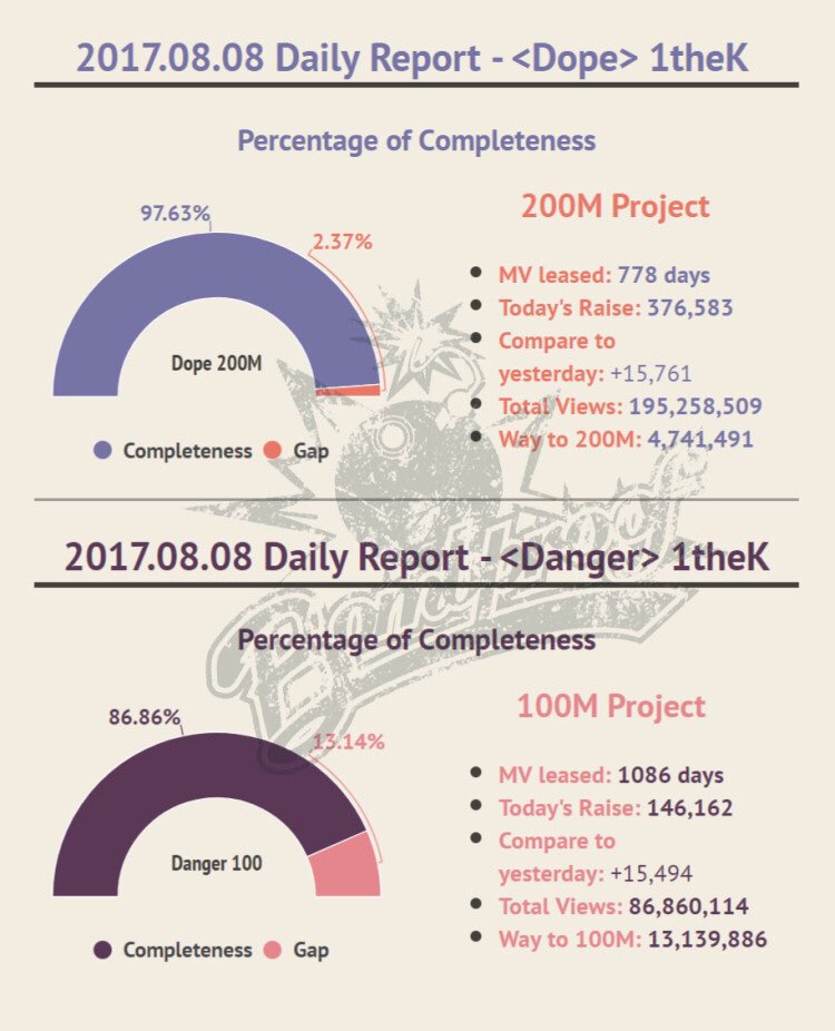 BTS_Bombproof's tweet photo. 💣Bombproof DATA

Album Sales：71

Dope 1theK Raise：376853
Danger 1theK Raise：146162

#Danger100M #Dope200M https://t.co/TmlhZN7U0A