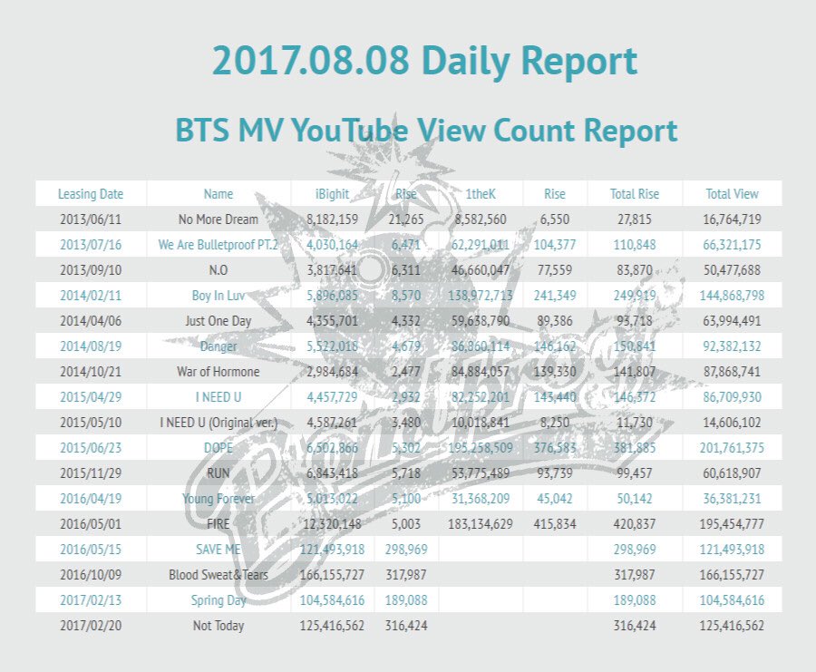 BTS_Bombproof's tweet photo. 💣Bombproof DATA

Album Sales：71

Dope 1theK Raise：376853
Danger 1theK Raise：146162

#Danger100M #Dope200M https://t.co/TmlhZN7U0A