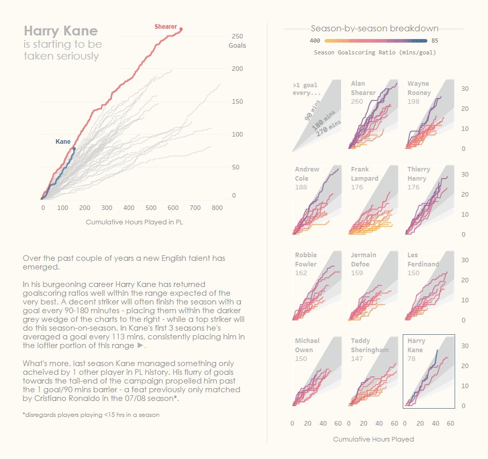 benjamesdavis's tweet photo. NEW #dataviz: #PremierLeague's greatest ever goalscorers. Can @HKane beat @alanshearer's 260 goals? 

@tableau link: https://t.co/J27MZCdGaZ https://t.co/d29DL8BHW9