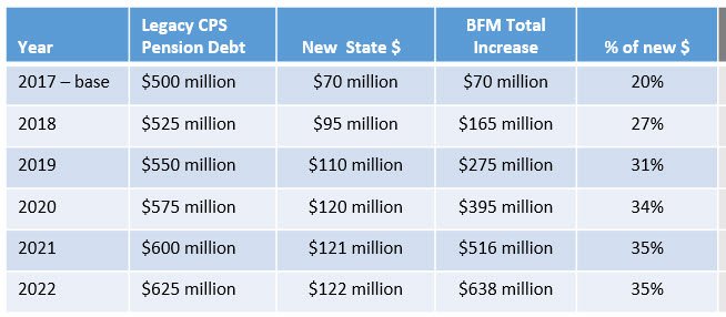 Including the CPS unfunded pension liability in the education funding formula is not sustainable and will reduce classroom funding statewide