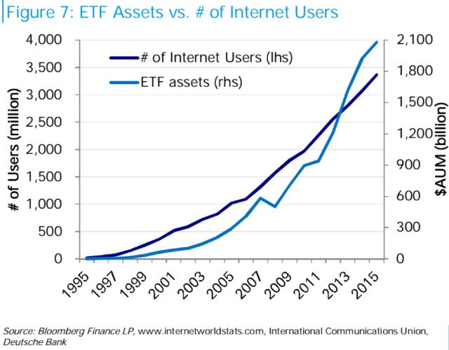 Internet User Growth Chart